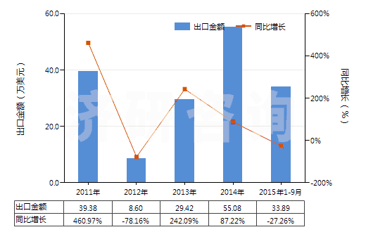 2011-2015年9月中國皮革制外底及鞋面的其他短統(tǒng)靴（內(nèi)底＜24cm）(HS64035191)出口總額及增速統(tǒng)計(jì)
